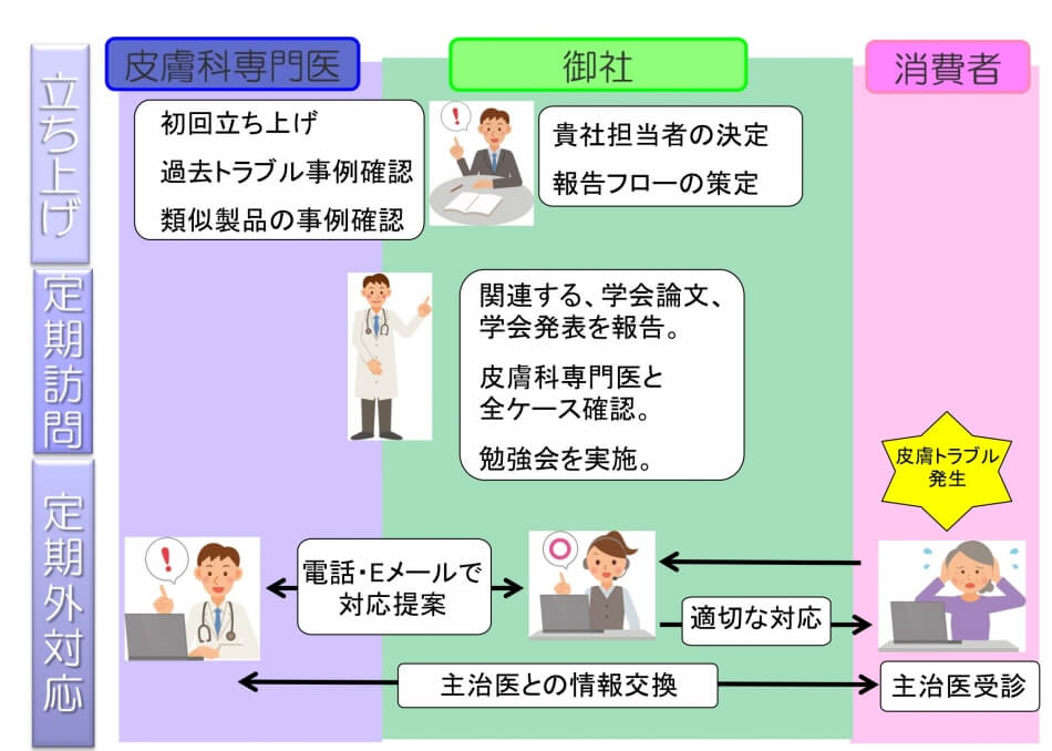 皮膚科医顧問サービス(フルサポートプラン)イメージ図